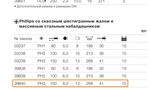 Отвёртка SoftFinish Phillips с непрерывным шестигранным лезвием PH3×150 мм WIHA 39840